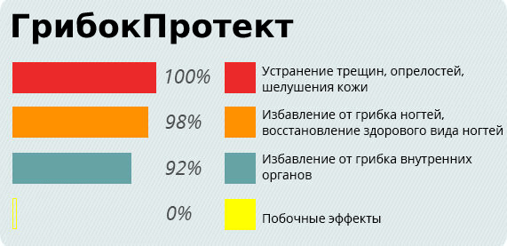 Грибок Протект